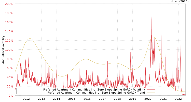 graph of Preferred Apartment Communities Inc S0GARCH