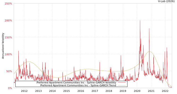 graph of Preferred Apartment Communities Inc SGARCH