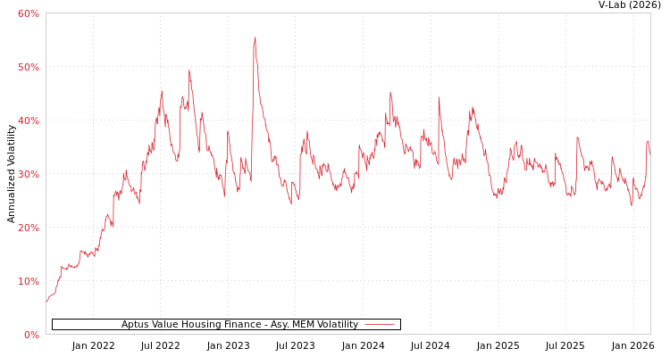 graph of Aptus Value Housing Finance AMEM