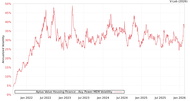 graph of Aptus Value Housing Finance APMEM