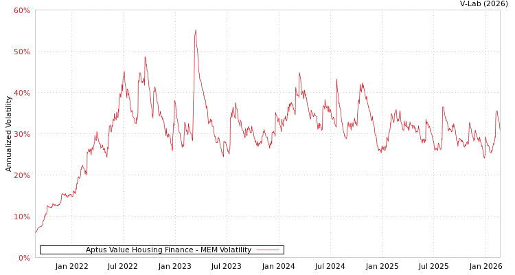 graph of Aptus Value Housing Finance MEM