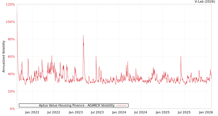 graph of Aptus Value Housing Finance AGARCH