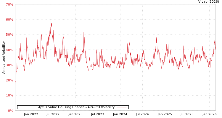 graph of Aptus Value Housing Finance APARCH