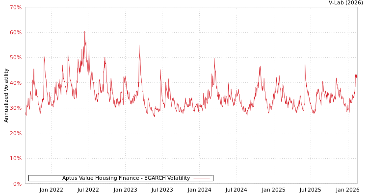graph of Aptus Value Housing Finance EGARCH