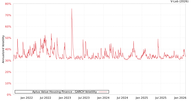 graph of Aptus Value Housing Finance GARCH