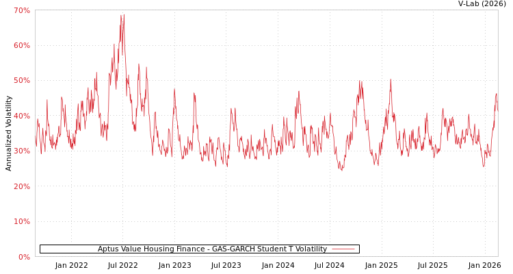 graph of Aptus Value Housing Finance GAS-GARCH-T