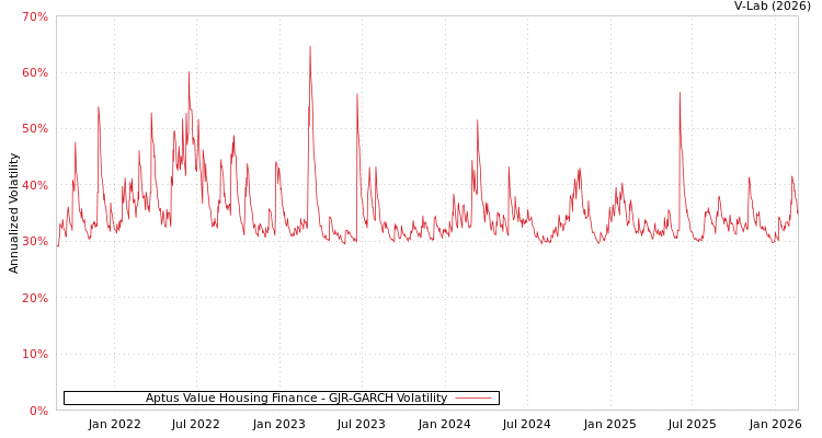 graph of Aptus Value Housing Finance GJR-GARCH