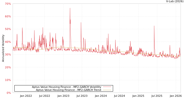 graph of Aptus Value Housing Finance MF2-GARCH