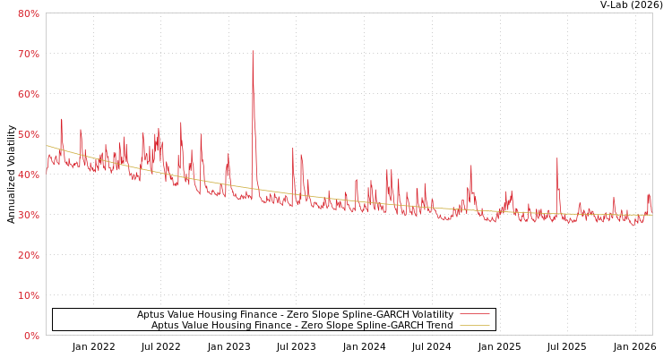 graph of Aptus Value Housing Finance S0GARCH