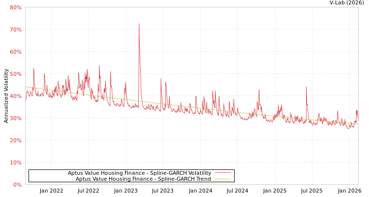 graph of Aptus Value Housing Finance SGARCH