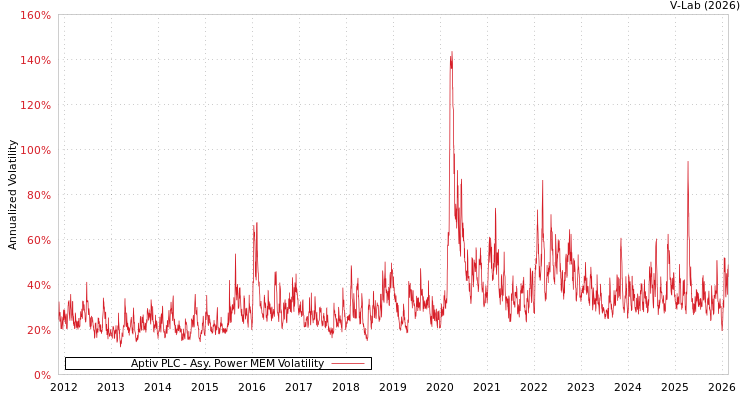 graph of Aptiv PLC APMEM