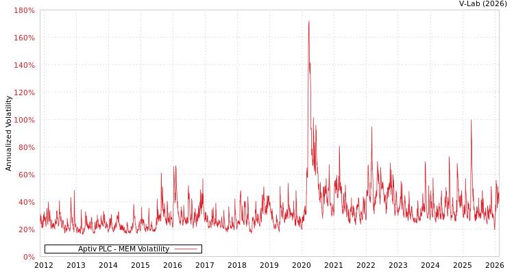 graph of Aptiv PLC MEM