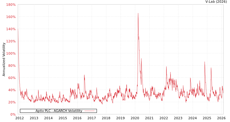 graph of Aptiv PLC AGARCH