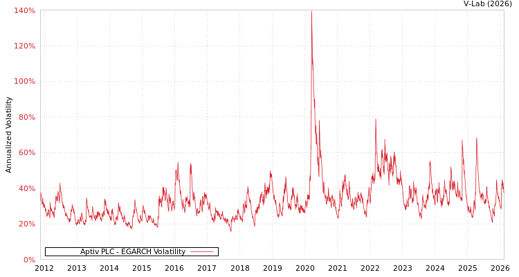 graph of Aptiv PLC EGARCH