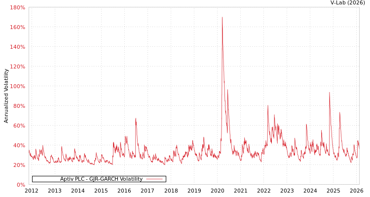 graph of Aptiv PLC GJR-GARCH