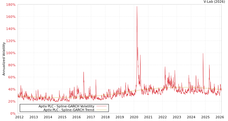 graph of Aptiv PLC SGARCH