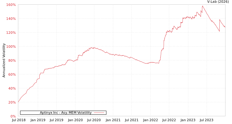 graph of Aptinyx Inc AMEM