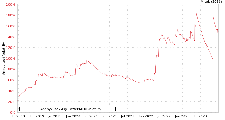 graph of Aptinyx Inc APMEM