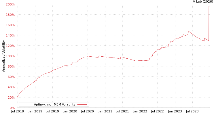 graph of Aptinyx Inc MEM