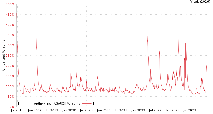 graph of Aptinyx Inc AGARCH