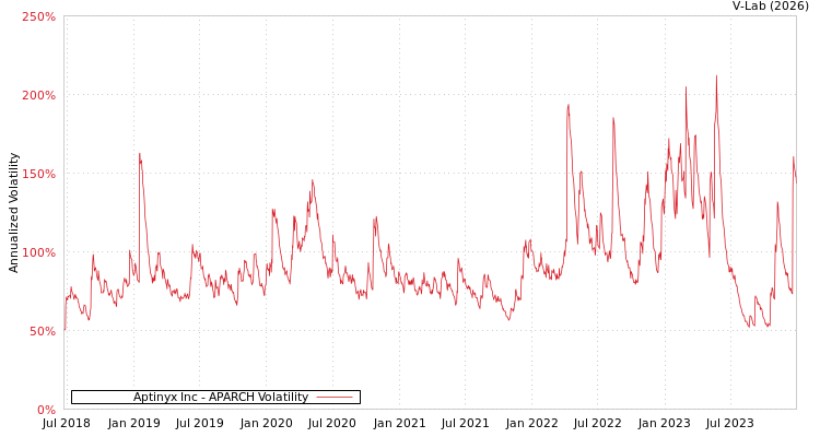 graph of Aptinyx Inc APARCH