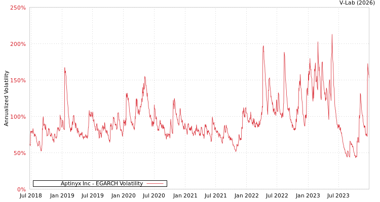 graph of Aptinyx Inc EGARCH