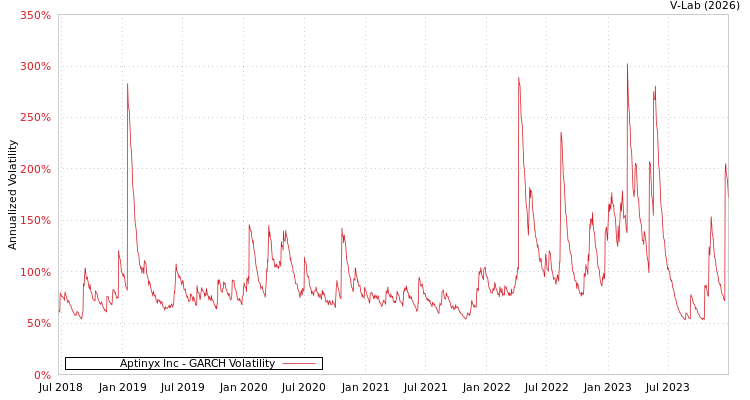 graph of Aptinyx Inc GARCH