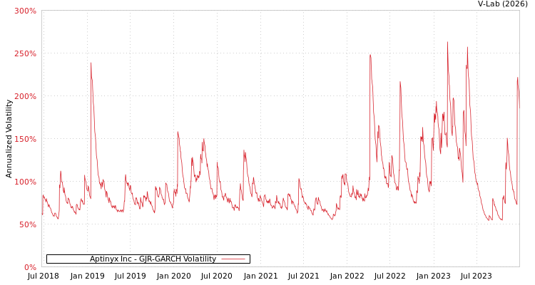 graph of Aptinyx Inc GJR-GARCH