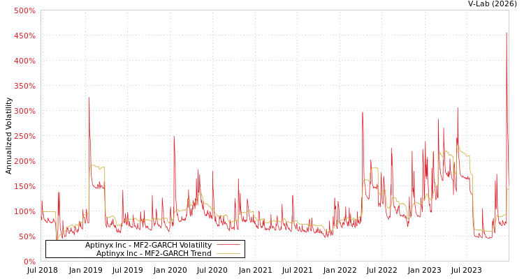 graph of Aptinyx Inc MF2-GARCH