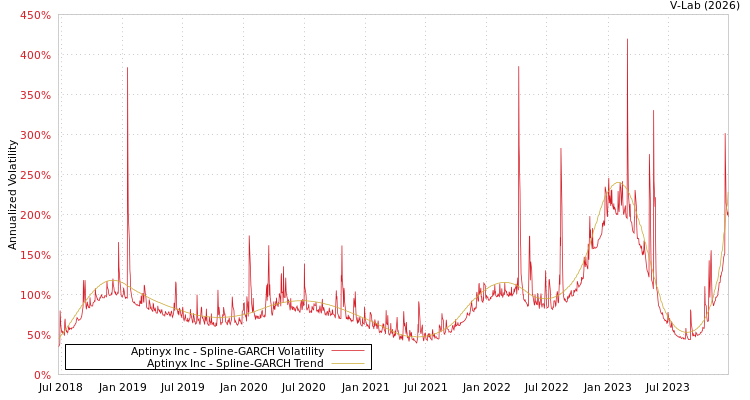 graph of Aptinyx Inc SGARCH