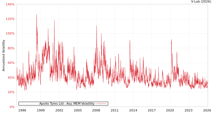 graph of Apollo Tyres Ltd AMEM