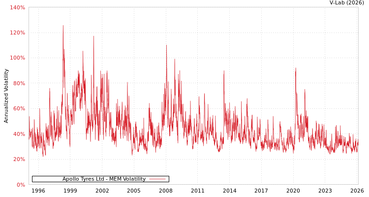 graph of Apollo Tyres Ltd MEM