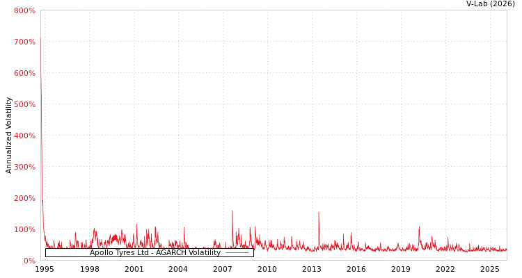 graph of Apollo Tyres Ltd AGARCH
