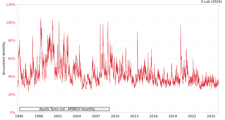 graph of Apollo Tyres Ltd APARCH