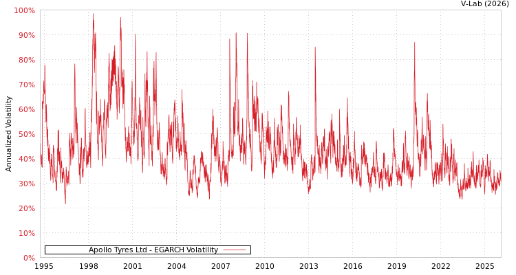graph of Apollo Tyres Ltd EGARCH