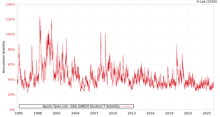 graph of Apollo Tyres Ltd GAS-GARCH-T