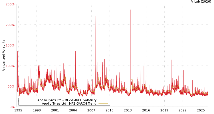 graph of Apollo Tyres Ltd MF2-GARCH