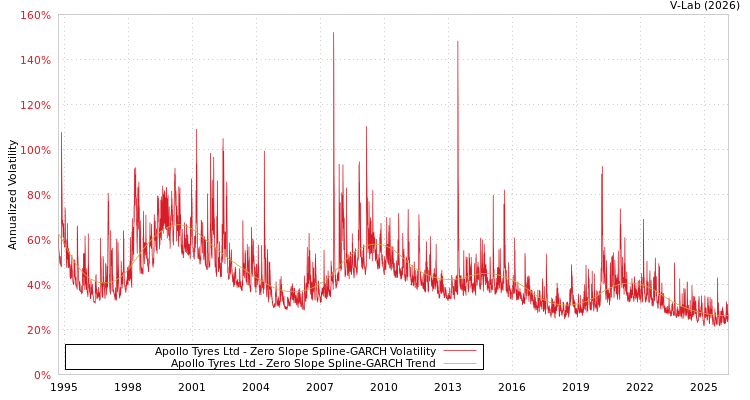 graph of Apollo Tyres Ltd S0GARCH