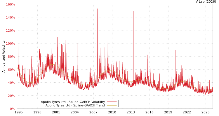 graph of Apollo Tyres Ltd SGARCH