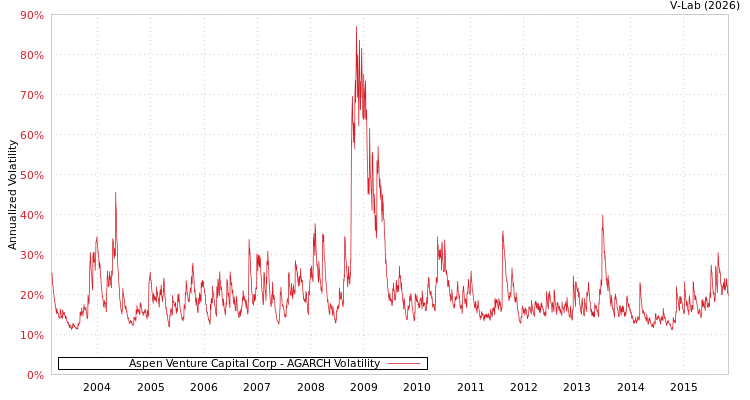 graph of Aspen Venture Capital Corp AGARCH