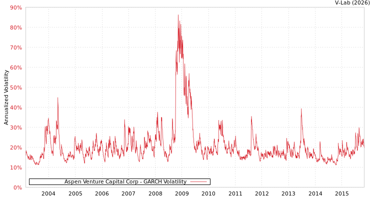 graph of Aspen Venture Capital Corp GARCH