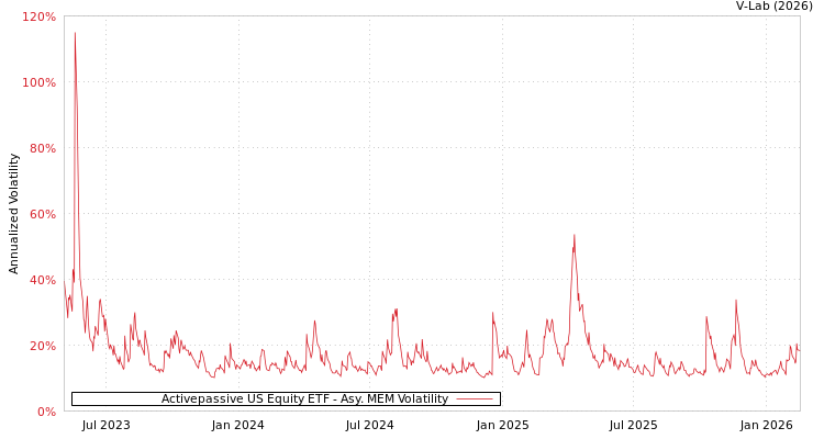 graph of Activepassive US Equity ETF AMEM