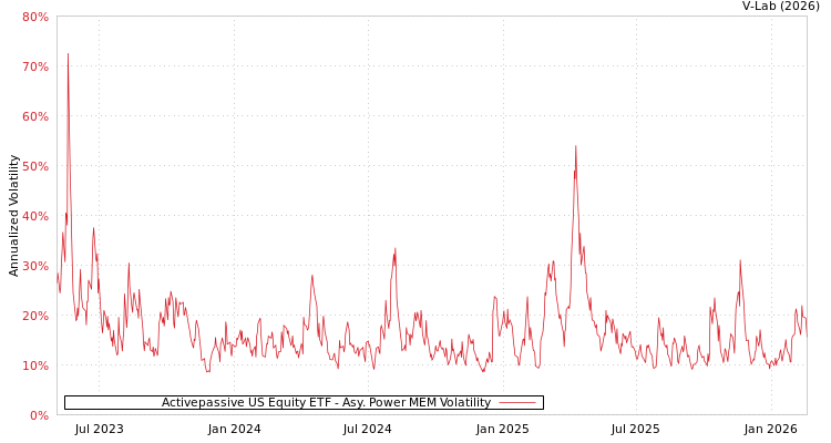 graph of Activepassive US Equity ETF APMEM