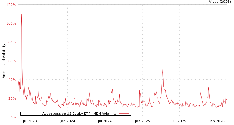 graph of Activepassive US Equity ETF MEM