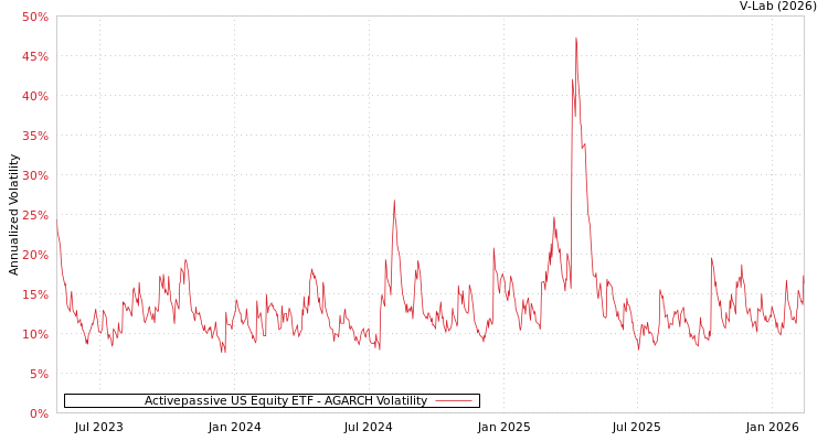 graph of Activepassive US Equity ETF AGARCH