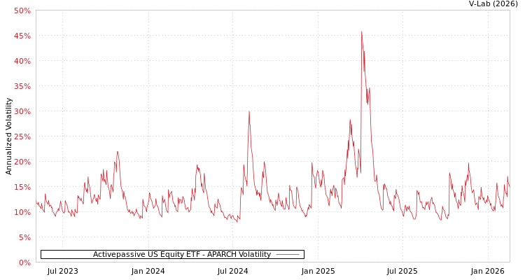 graph of Activepassive US Equity ETF APARCH