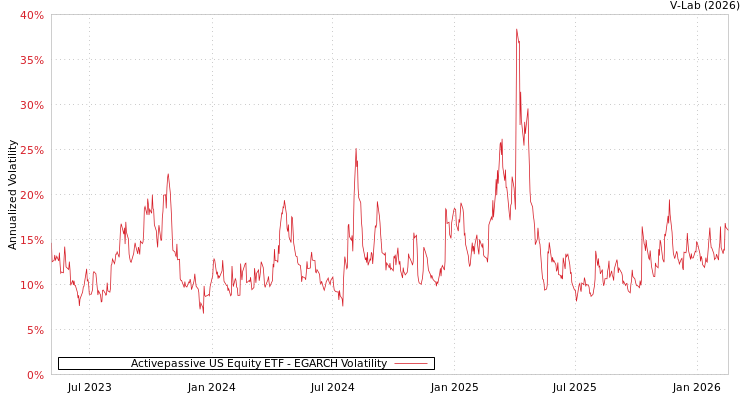 graph of Activepassive US Equity ETF EGARCH
