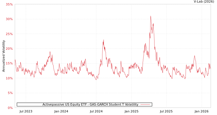 graph of Activepassive US Equity ETF GAS-GARCH-T