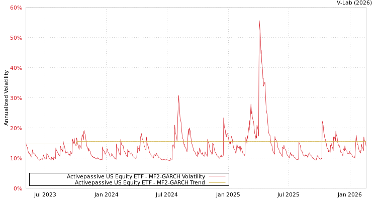 graph of Activepassive US Equity ETF MF2-GARCH