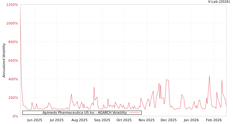 graph of Apimeds Pharmaceutica US Inc AGARCH